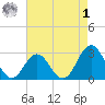 Morehead City tide chart for Friday, May 1, 2026