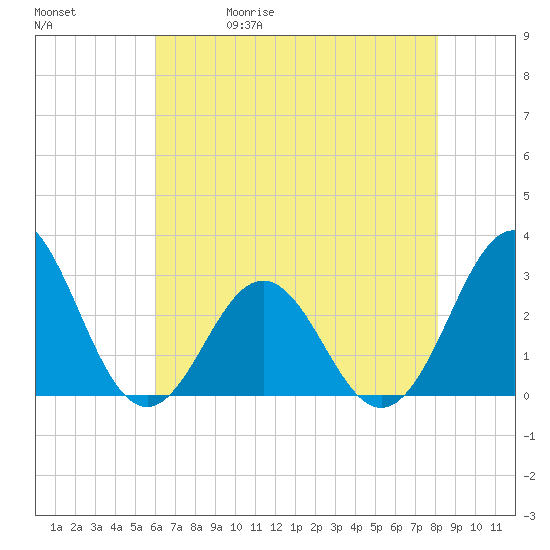Morehead City tide chart for Wednesday, May 20, 2026