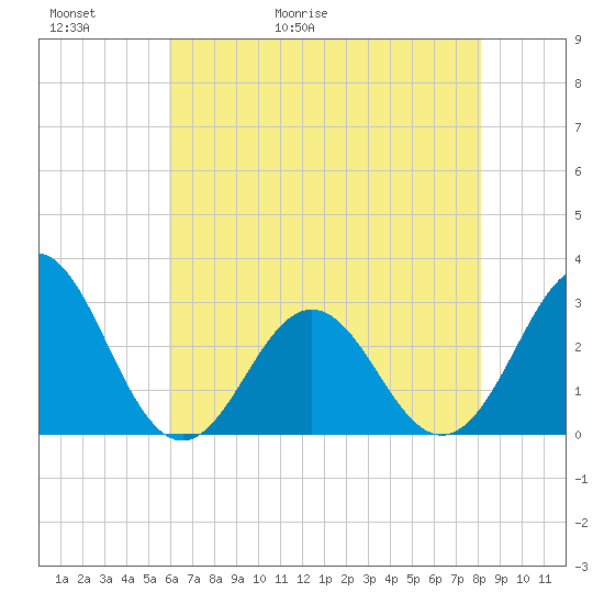 Morehead City tide chart for Thursday, May 21, 2026