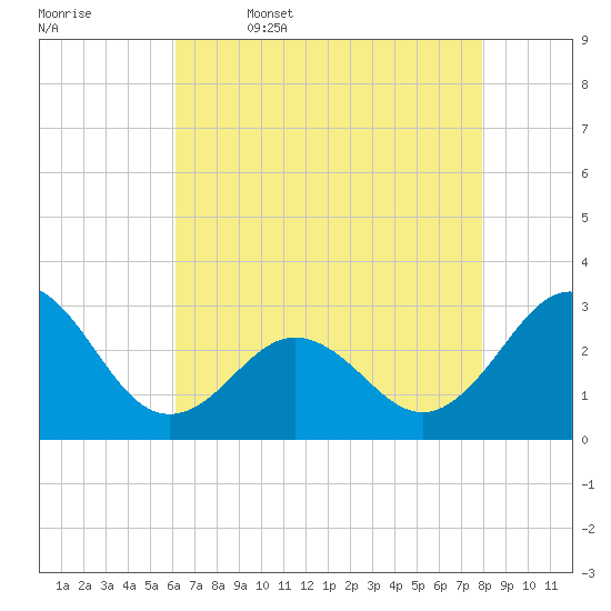 Morehead City tide chart for Wednesday, May 6, 2026