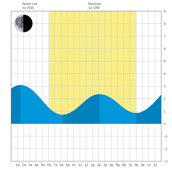 Morehead City tide chart for Saturday, May 9, 2026