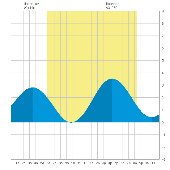 Morehead City tide chart for Wednesday, June 10, 2026