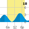 Morehead City tide chart for Wednesday, June 10, 2026