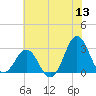 Morehead City tide chart for Saturday, June 13, 2026