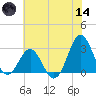 Morehead City tide chart for Sunday, June 14, 2026
