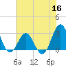 Morehead City tide chart for Tuesday, June 16, 2026