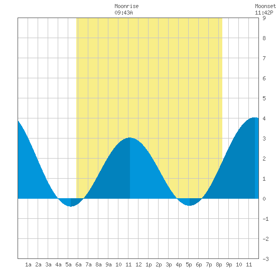 Morehead City tide chart for Thursday, June 18, 2026