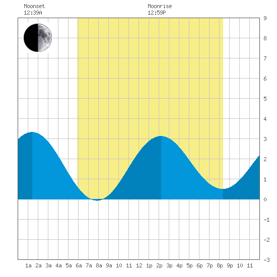 Morehead City tide chart for Sunday, June 21, 2026