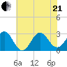 Morehead City tide chart for Sunday, June 21, 2026