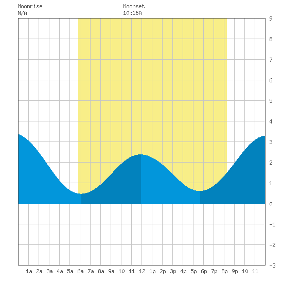 Morehead City tide chart for Friday, June 5, 2026