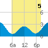 Morehead City tide chart for Friday, June 5, 2026