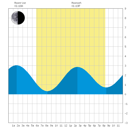Morehead City tide chart for Monday, June 8, 2026