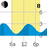 Morehead City tide chart for Monday, June 8, 2026