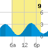 Morehead City tide chart for Tuesday, June 9, 2026