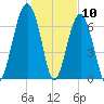 Moreland Cemetery tide chart for Sunday, January 10, 2021