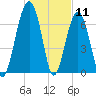 Moreland Cemetery tide chart for Monday, January 11, 2021