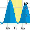 Moreland Cemetery tide chart for Tuesday, January 12, 2021