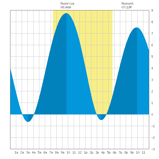 Moreland Cemetery tide chart for Thursday, January 14, 2021
