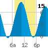 Moreland Cemetery tide chart for Friday, January 15, 2021