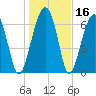 Moreland Cemetery tide chart for Saturday, January 16, 2021