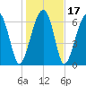 Moreland Cemetery tide chart for Sunday, January 17, 2021