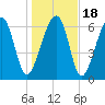 Moreland Cemetery tide chart for Monday, January 18, 2021