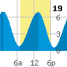Moreland Cemetery tide chart for Tuesday, January 19, 2021