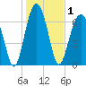 Moreland Cemetery tide chart for Friday, January 1, 2021
