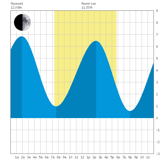 Moreland Cemetery tide chart for Wednesday, January 20, 2021