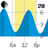 Moreland Cemetery tide chart for Wednesday, January 20, 2021