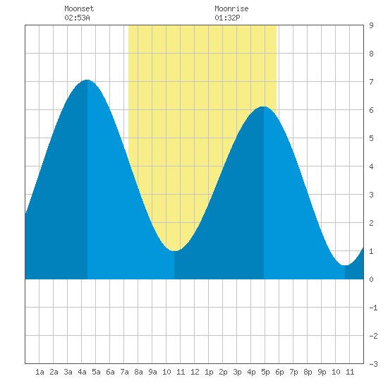 Moreland Cemetery tide chart for Saturday, January 23, 2021