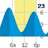 Moreland Cemetery tide chart for Saturday, January 23, 2021