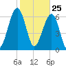 Moreland Cemetery tide chart for Monday, January 25, 2021