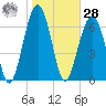 Moreland Cemetery tide chart for Thursday, January 28, 2021