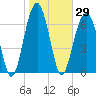 Moreland Cemetery tide chart for Friday, January 29, 2021