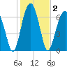 Moreland Cemetery tide chart for Saturday, January 2, 2021