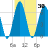 Moreland Cemetery tide chart for Saturday, January 30, 2021