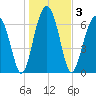 Moreland Cemetery tide chart for Sunday, January 3, 2021