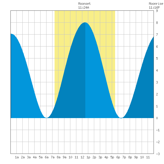Moreland Cemetery tide chart for Monday, January 4, 2021