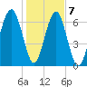 Moreland Cemetery tide chart for Thursday, January 7, 2021
