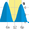 Moreland Cemetery tide chart for Saturday, January 9, 2021