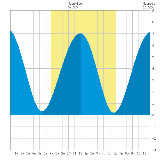 Moreland Cemetery tide chart for Tuesday, February 16, 2021