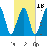 Moreland Cemetery tide chart for Tuesday, February 16, 2021