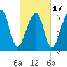 Moreland Cemetery tide chart for Wednesday, February 17, 2021