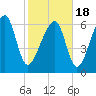 Moreland Cemetery tide chart for Thursday, February 18, 2021