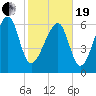 Moreland Cemetery tide chart for Friday, February 19, 2021