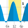 Moreland Cemetery tide chart for Monday, February 1, 2021