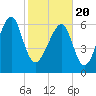 Moreland Cemetery tide chart for Saturday, February 20, 2021