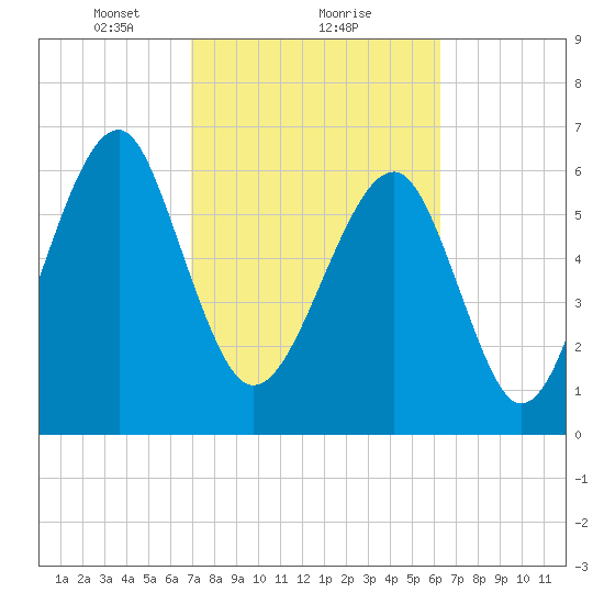 Moreland Cemetery tide chart for Sunday, February 21, 2021