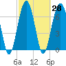 Moreland Cemetery tide chart for Sunday, February 28, 2021